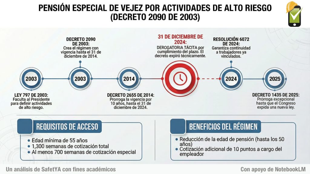 La pensión de trabajadores de alto riesgo se rige por el Decreto 2090 de 2003