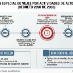 La pensión de trabajadores de alto riesgo se rige por el Decreto 2090 de 2003