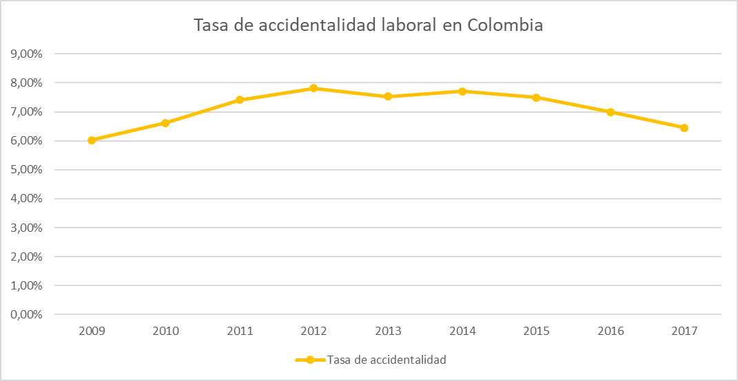 Tasa de accidentes de trabajo en Colombia 2009-2017. Fuente: Fasecolda
